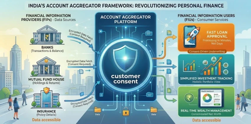 India’s Account Aggregator Framework Revolutionizing Personal Finance